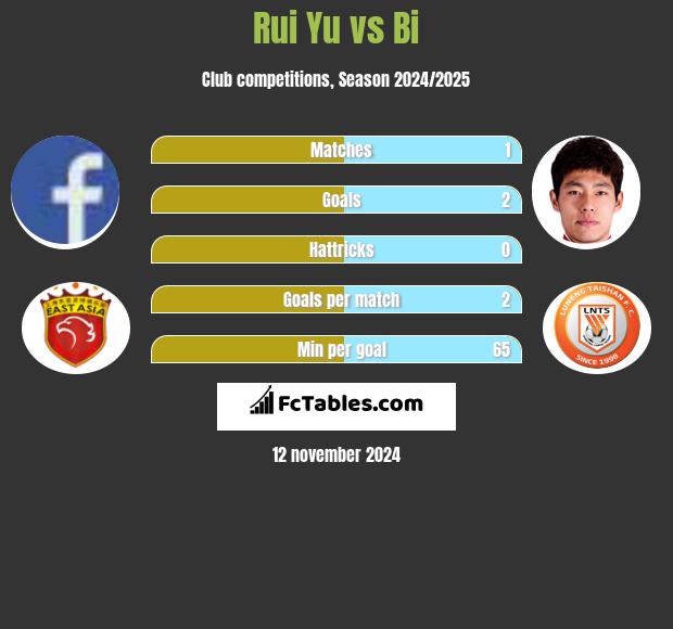 Rui Yu vs Bi h2h player stats