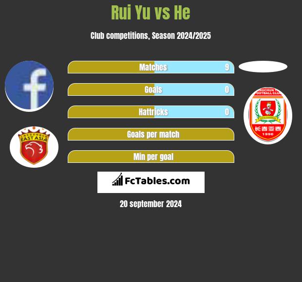 Rui Yu vs He h2h player stats