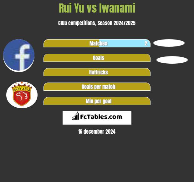 Rui Yu vs Iwanami h2h player stats