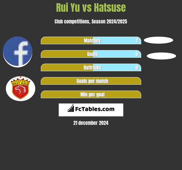 Rui Yu vs Hatsuse h2h player stats