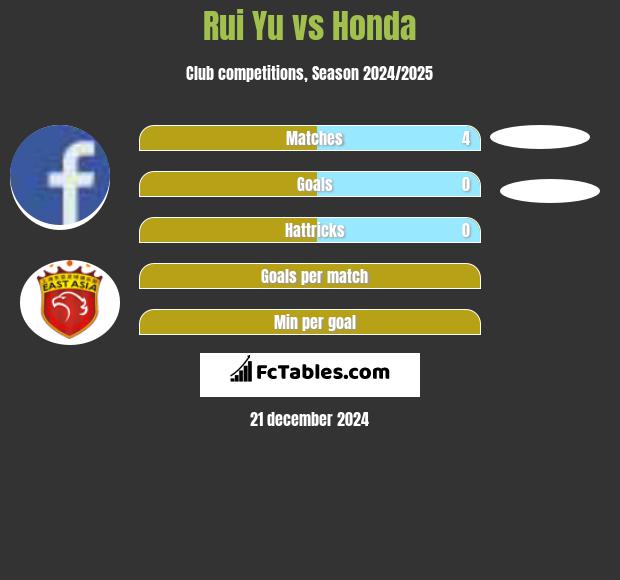 Rui Yu vs Honda h2h player stats