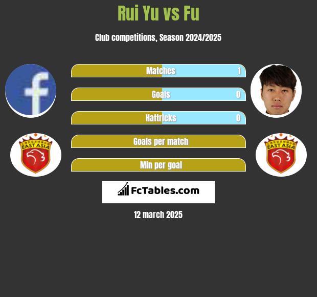 Rui Yu vs Fu h2h player stats