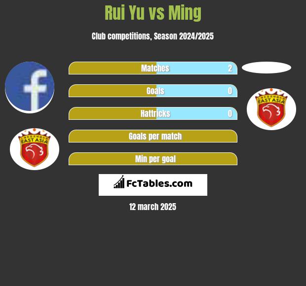 Rui Yu vs Ming h2h player stats