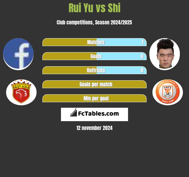 Rui Yu vs Shi h2h player stats