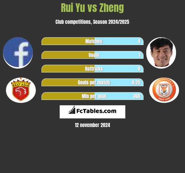 Rui Yu vs Zheng h2h player stats