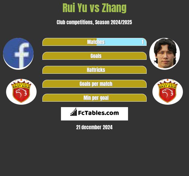 Rui Yu vs Zhang h2h player stats