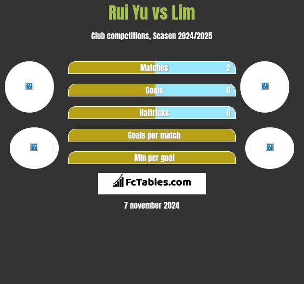 Rui Yu vs Lim h2h player stats