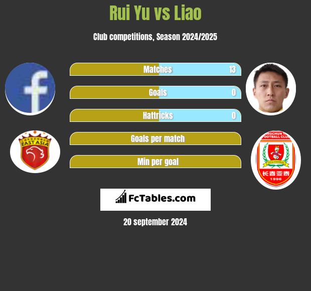 Rui Yu vs Liao h2h player stats