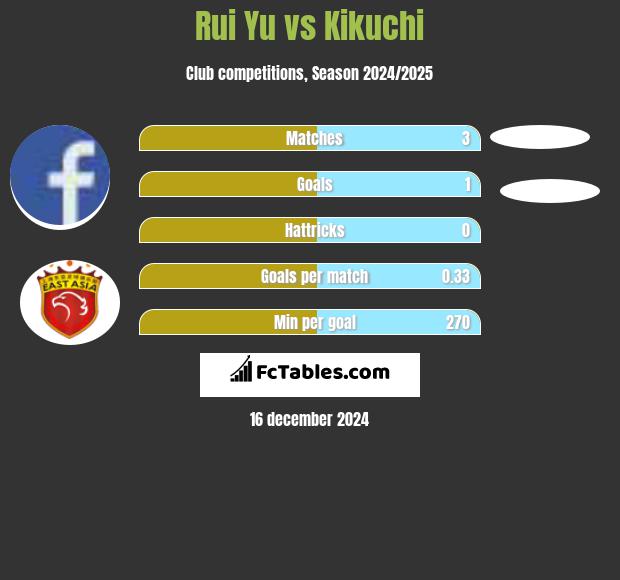 Rui Yu vs Kikuchi h2h player stats