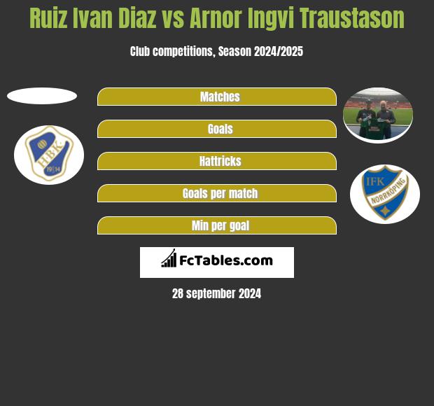 Ruiz Ivan Diaz vs Arnor Ingvi Traustason h2h player stats