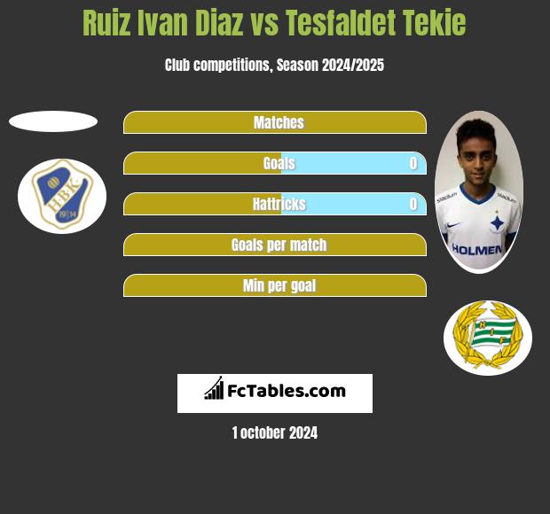 Ruiz Ivan Diaz vs Tesfaldet Tekie h2h player stats