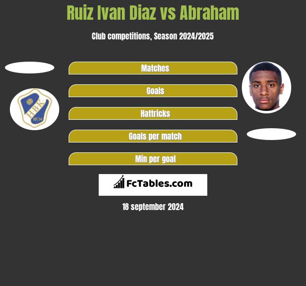 Ruiz Ivan Diaz vs Abraham h2h player stats