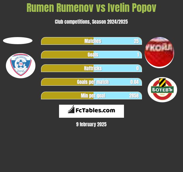 Rumen Rumenov vs Ivelin Popov h2h player stats