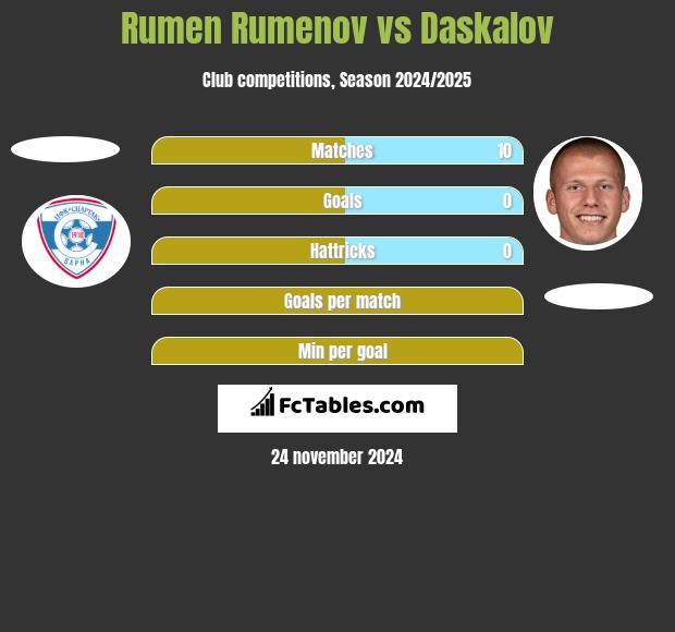 Rumen Rumenov vs Daskalov h2h player stats