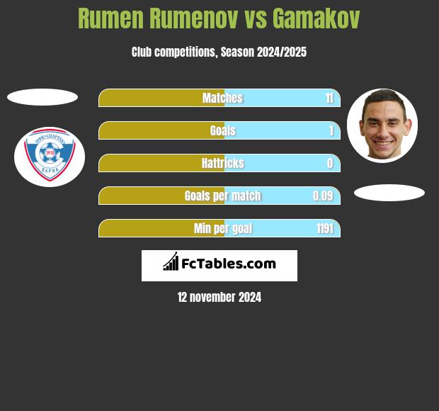 Rumen Rumenov vs Gamakov h2h player stats