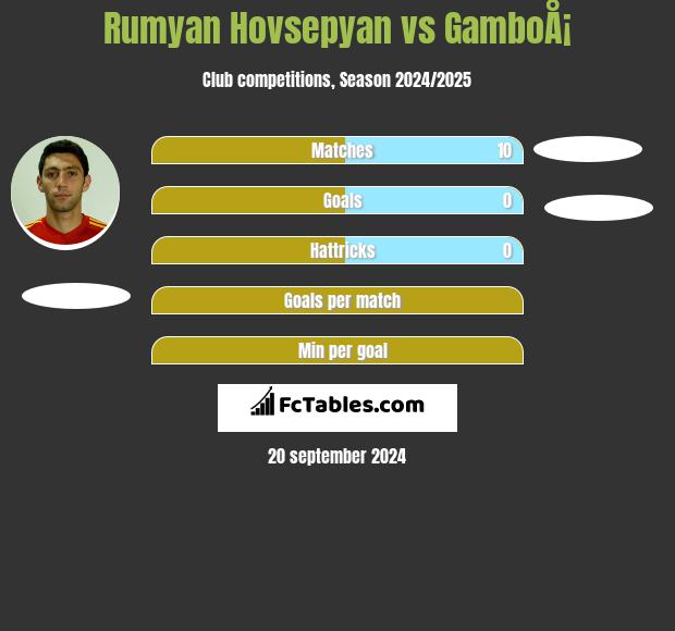 Rumyan Hovsepyan vs GamboÅ¡ h2h player stats