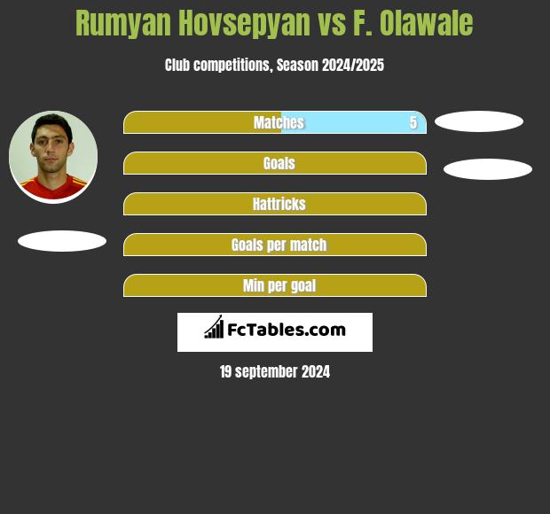 Rumyan Hovsepyan vs F. Olawale h2h player stats