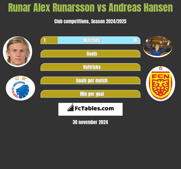 Runar Alex Runarsson vs Andreas Hansen h2h player stats