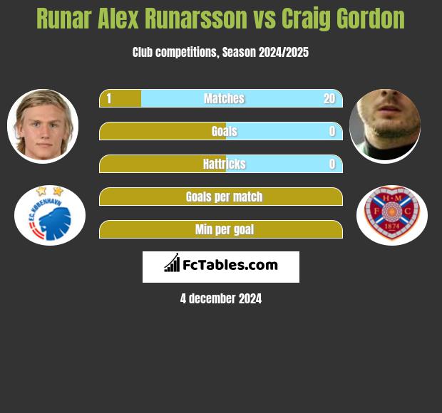 Runar Alex Runarsson vs Craig Gordon h2h player stats