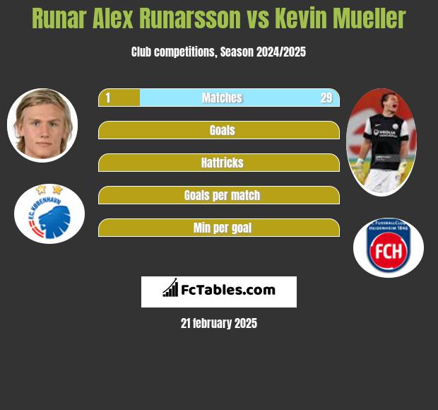 Runar Alex Runarsson vs Kevin Mueller h2h player stats