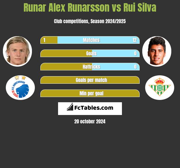 Runar Alex Runarsson vs Rui Silva h2h player stats