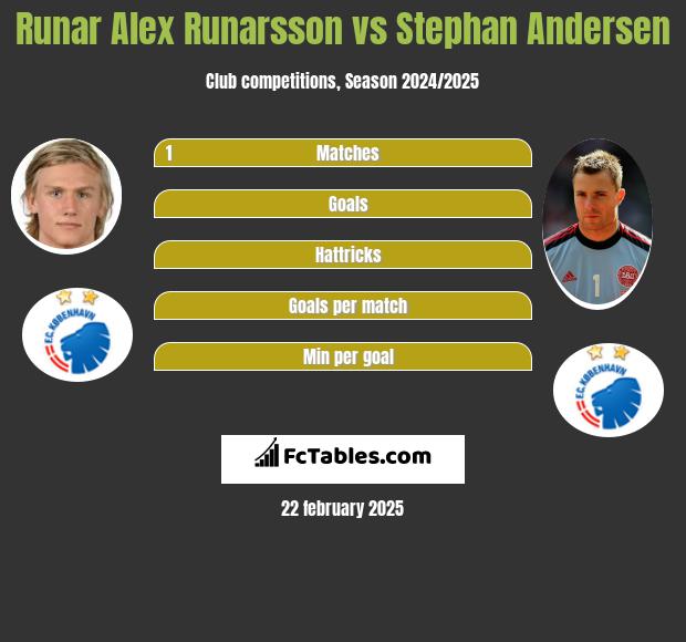 Runar Alex Runarsson vs Stephan Andersen h2h player stats