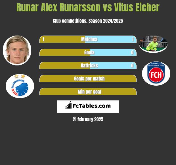 Runar Alex Runarsson vs Vitus Eicher h2h player stats