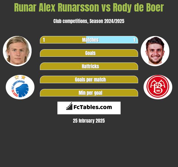 Runar Alex Runarsson vs Rody de Boer h2h player stats