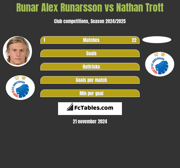 Runar Alex Runarsson vs Nathan Trott h2h player stats