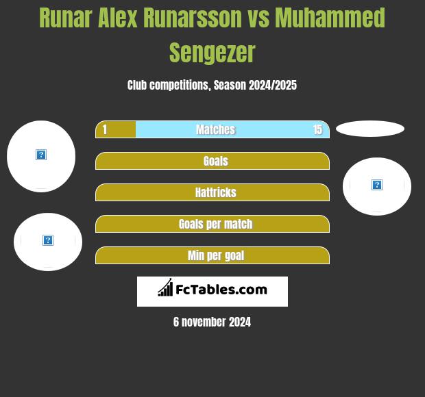 Runar Alex Runarsson vs Muhammed Sengezer h2h player stats