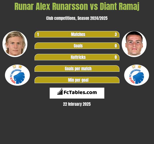 Runar Alex Runarsson vs Diant Ramaj h2h player stats