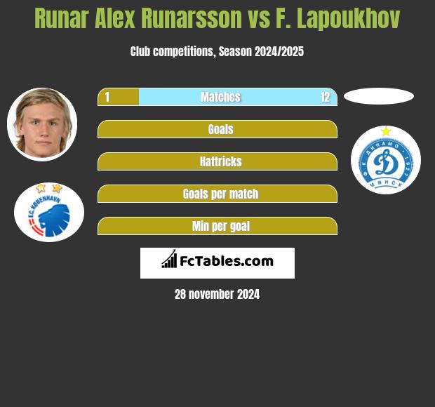 Runar Alex Runarsson vs F. Lapoukhov h2h player stats