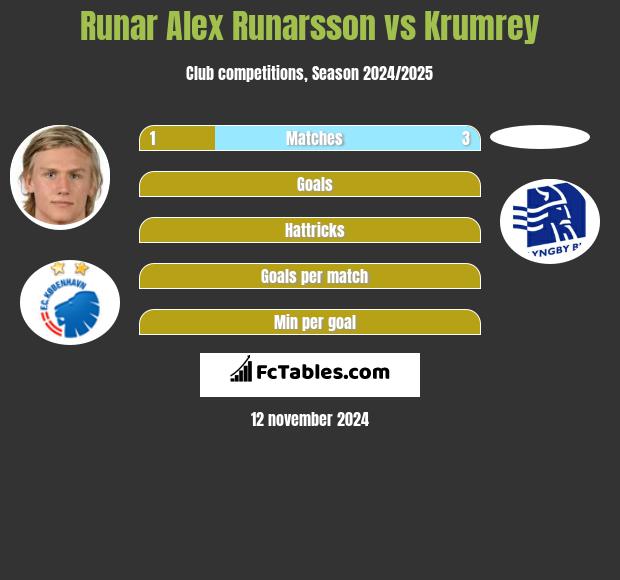 Runar Alex Runarsson vs Krumrey h2h player stats