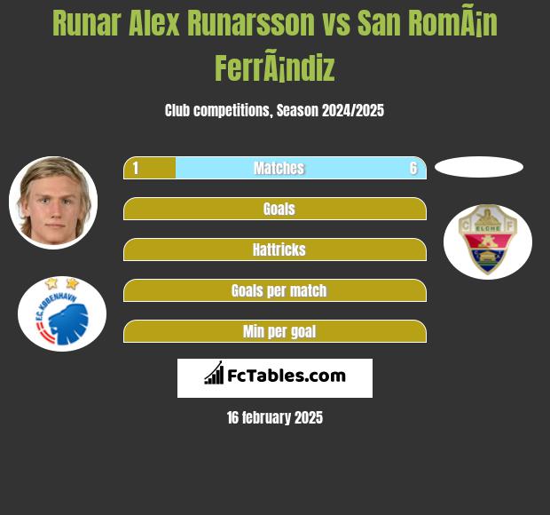 Runar Alex Runarsson vs San RomÃ¡n FerrÃ¡ndiz h2h player stats