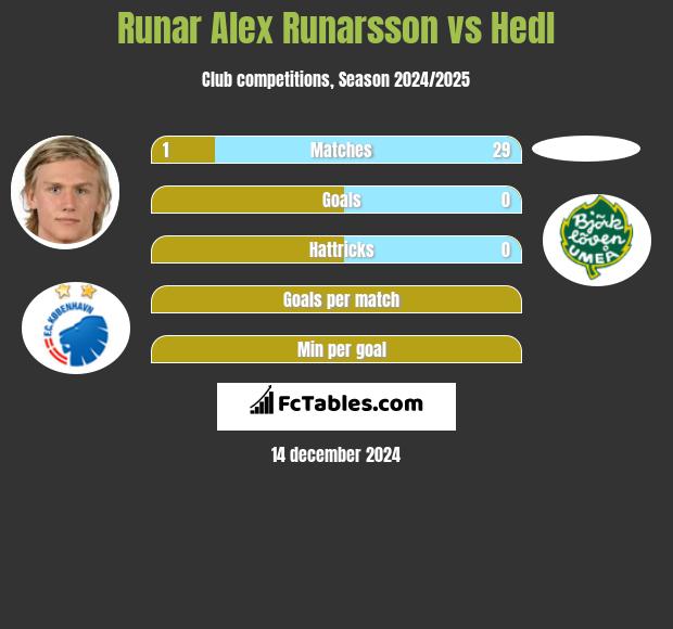 Runar Alex Runarsson vs Hedl h2h player stats