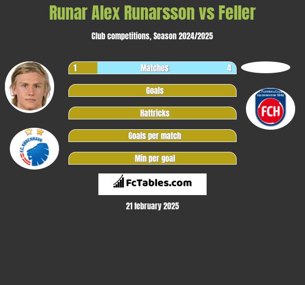 Runar Alex Runarsson vs Feller h2h player stats