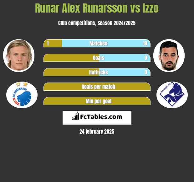 Runar Alex Runarsson vs Izzo h2h player stats