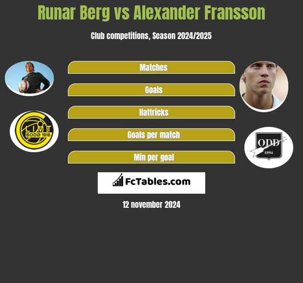 Runar Berg vs Alexander Fransson h2h player stats