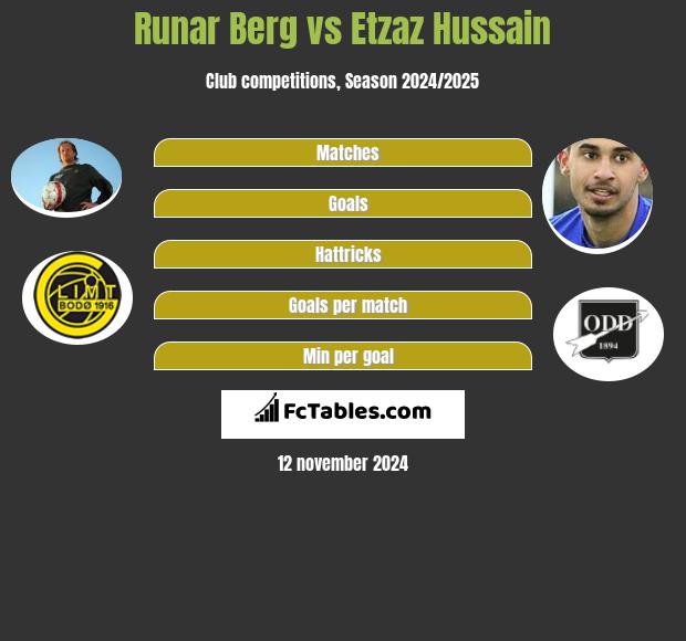 Runar Berg vs Etzaz Hussain h2h player stats