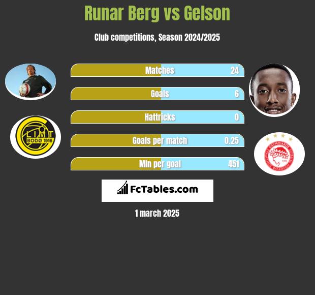 Runar Berg vs Gelson h2h player stats