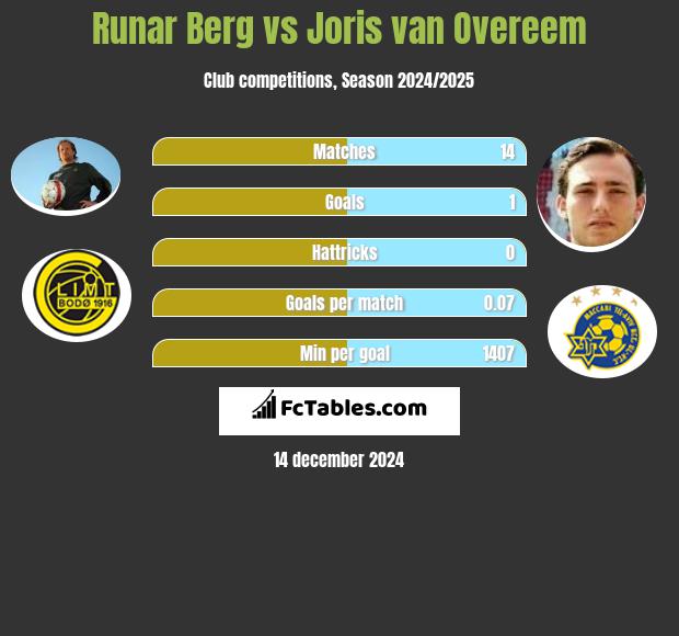 Runar Berg vs Joris van Overeem h2h player stats