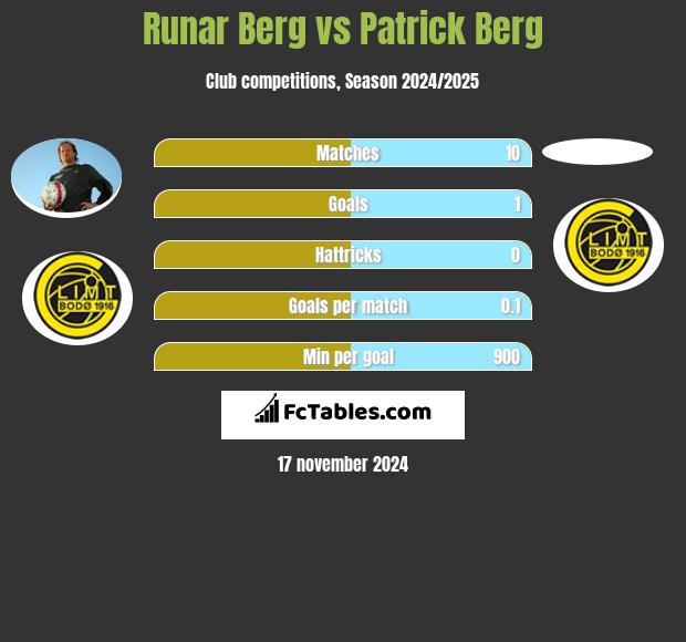 Runar Berg vs Patrick Berg h2h player stats