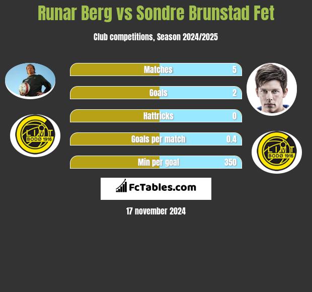 Runar Berg vs Sondre Brunstad Fet h2h player stats