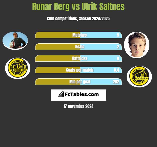 Runar Berg vs Ulrik Saltnes h2h player stats