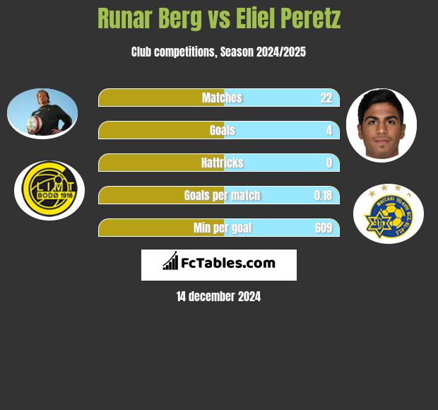 Runar Berg vs Eliel Peretz h2h player stats