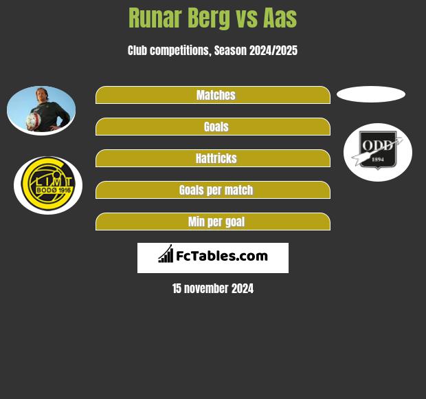 Runar Berg vs Aas h2h player stats