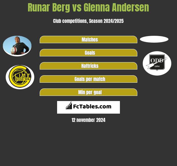 Runar Berg vs Glenna Andersen h2h player stats