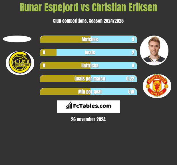 Runar Espejord vs Christian Eriksen h2h player stats