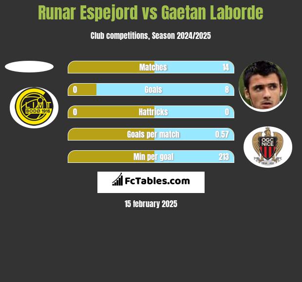 Runar Espejord vs Gaetan Laborde h2h player stats