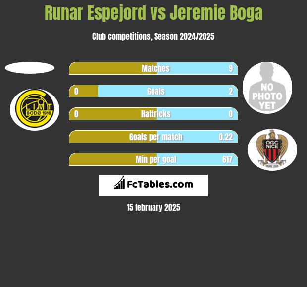 Runar Espejord vs Jeremie Boga h2h player stats